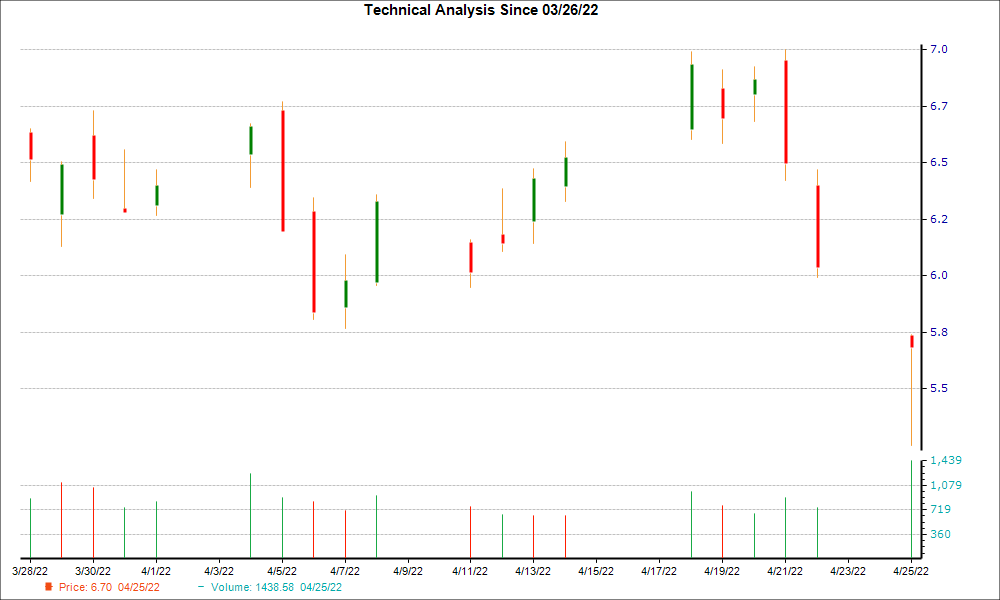 1-month candlestick chart for CPG