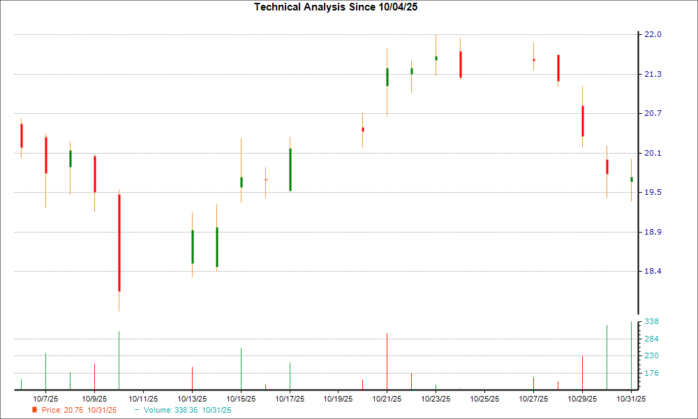 1-month candlestick chart for CPRI