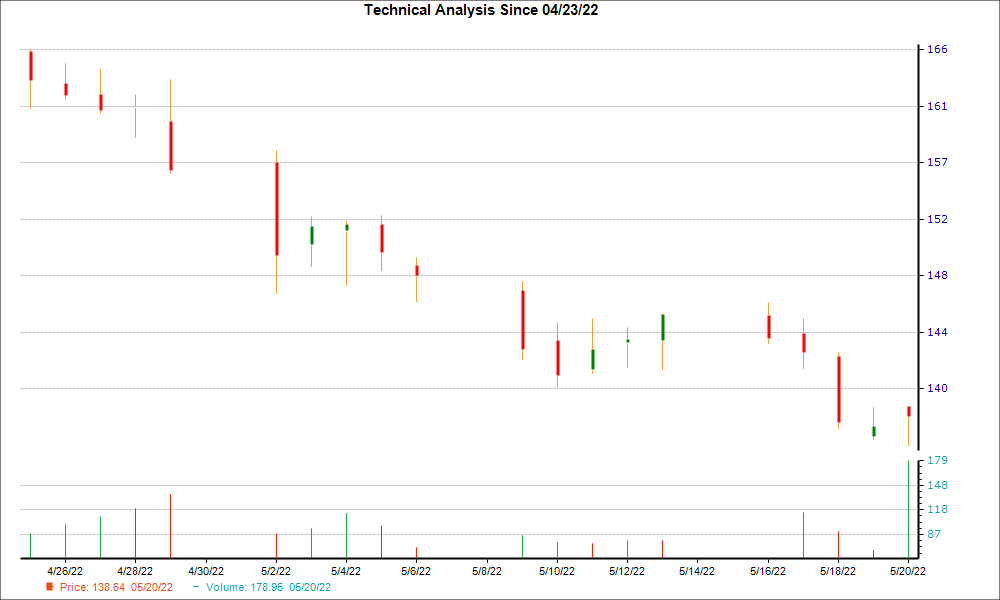 1-month candlestick chart for CPT