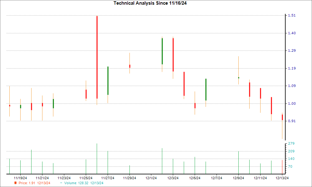 1-month candlestick chart for CRBU