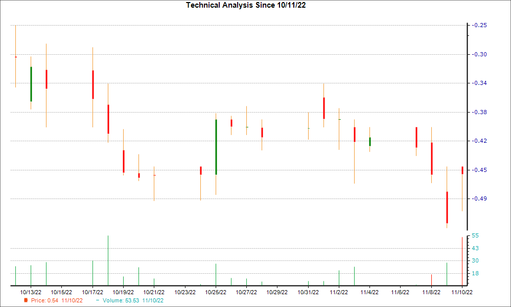 1-month candlestick chart for CRDL