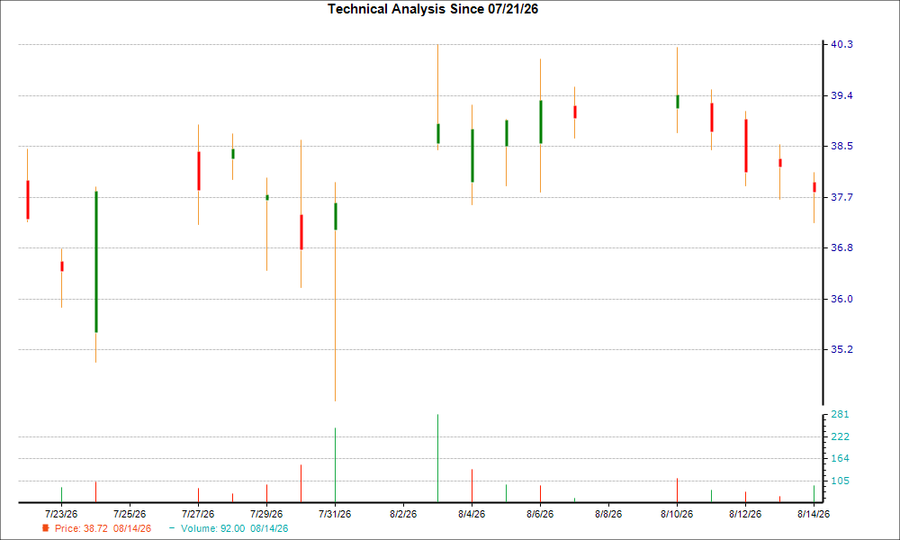 1-month candlestick chart for CRI