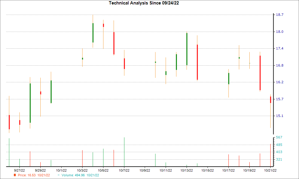 1-month candlestick chart for CRK
