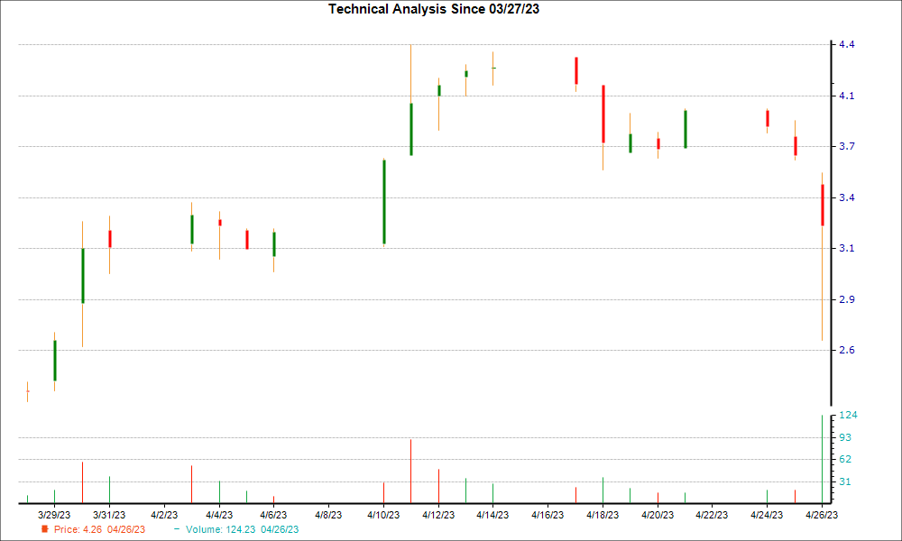 1-month candlestick chart for CRMD