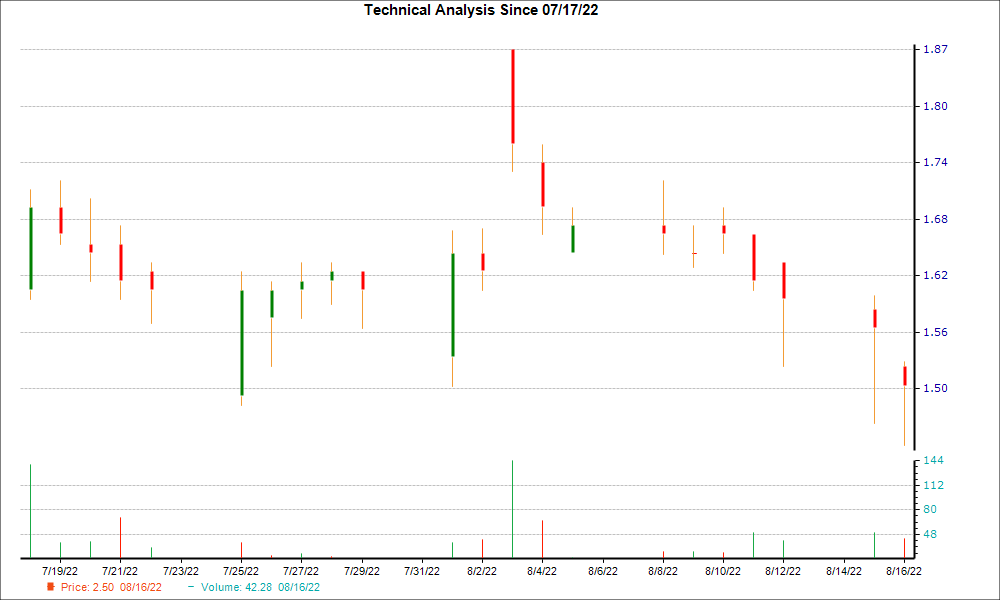 1-month candlestick chart for CRNT