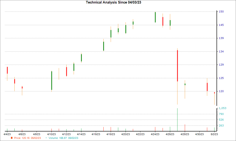 1-month candlestick chart for CROX