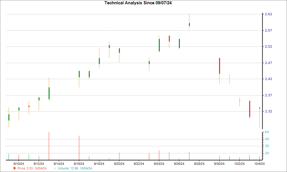 1-month candlestick chart for CRRFY