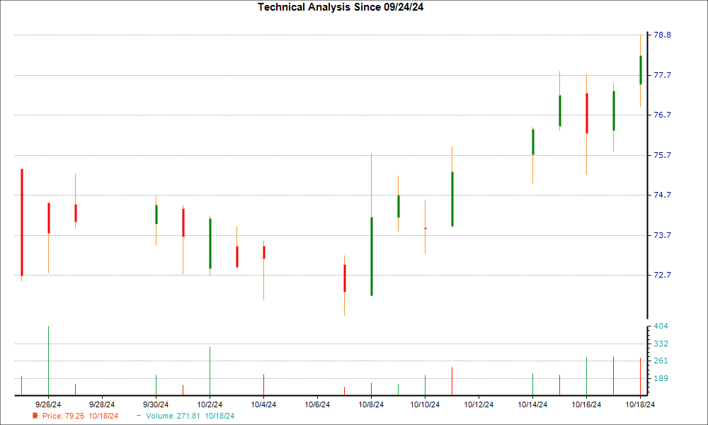 1-month candlestick chart for CSGP