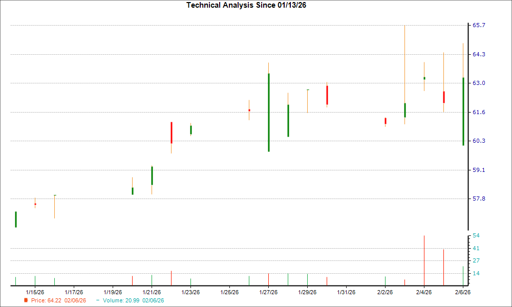 1-month candlestick chart for CSLLY