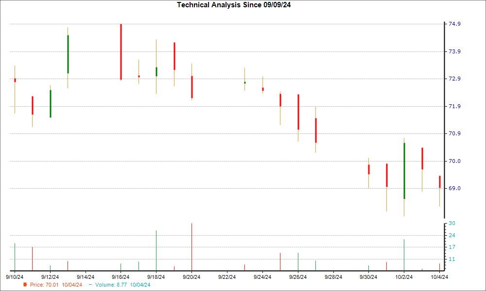 1-month candlestick chart for CSR