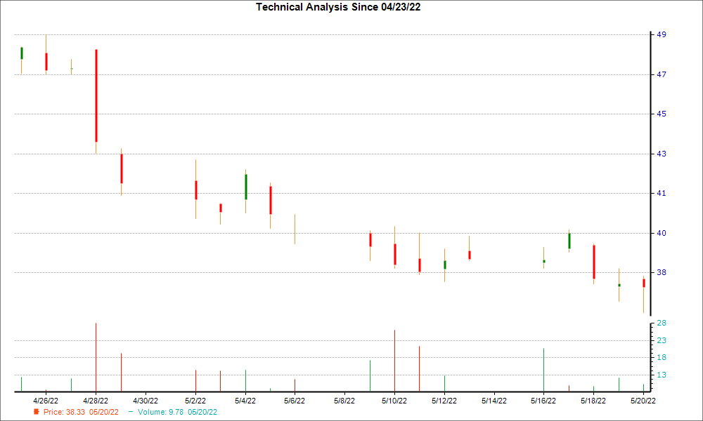 1-month candlestick chart for CSV