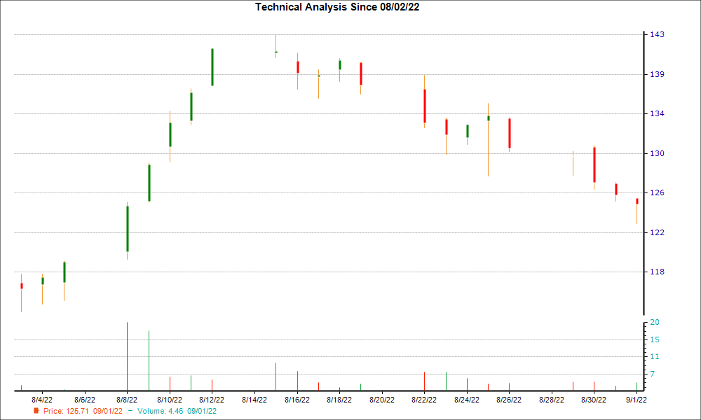 1-month candlestick chart for CSWI