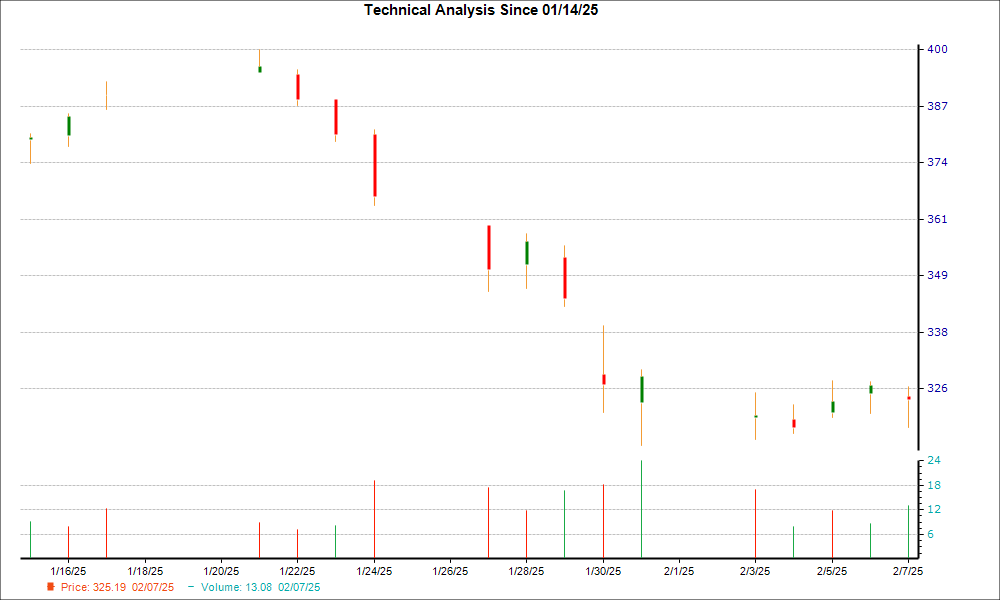 1-month candlestick chart for CSWI