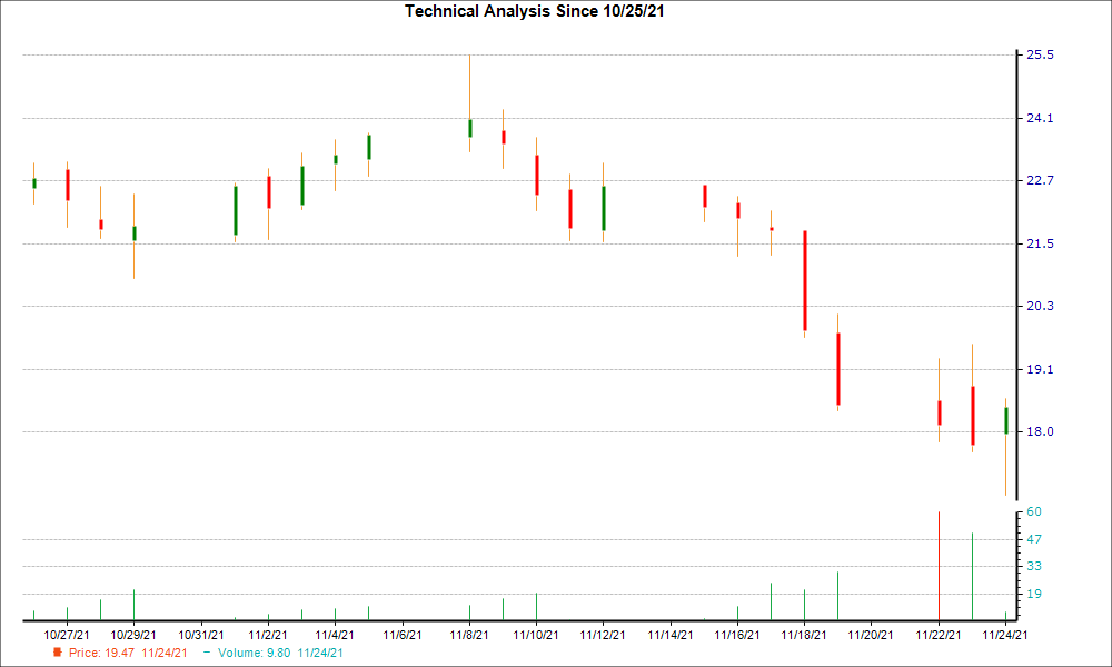 1-month candlestick chart for CTKB