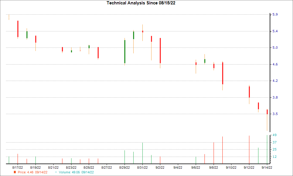 1-month candlestick chart for CTLP