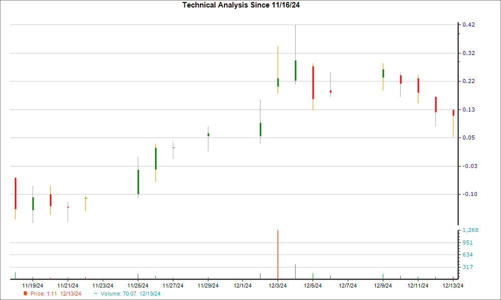 1-month candlestick chart for CTMX