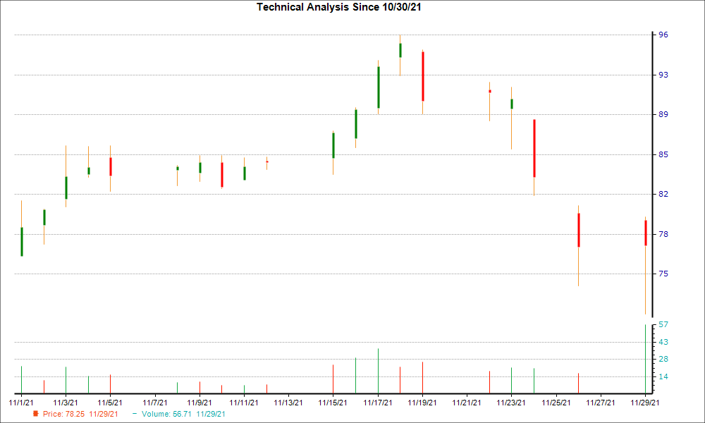 1-month candlestick chart for CTRN