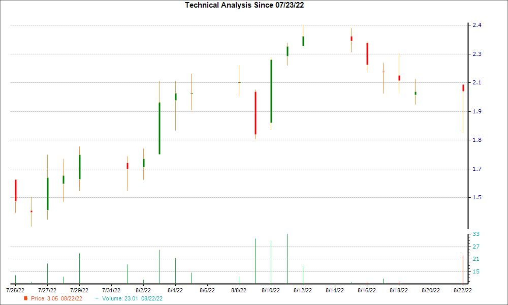 1-month candlestick chart for CUE