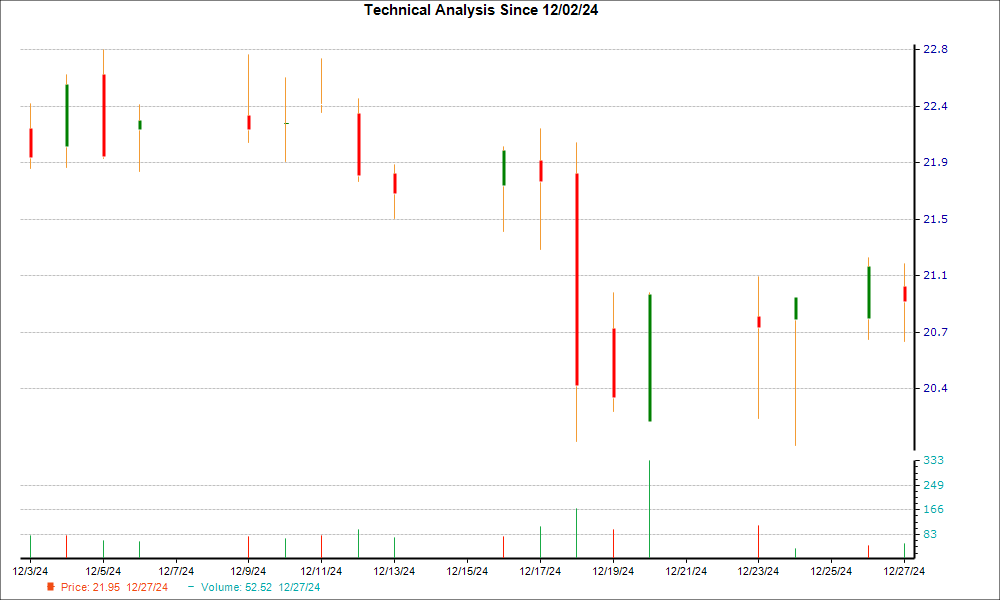 1-month candlestick chart for CVBF