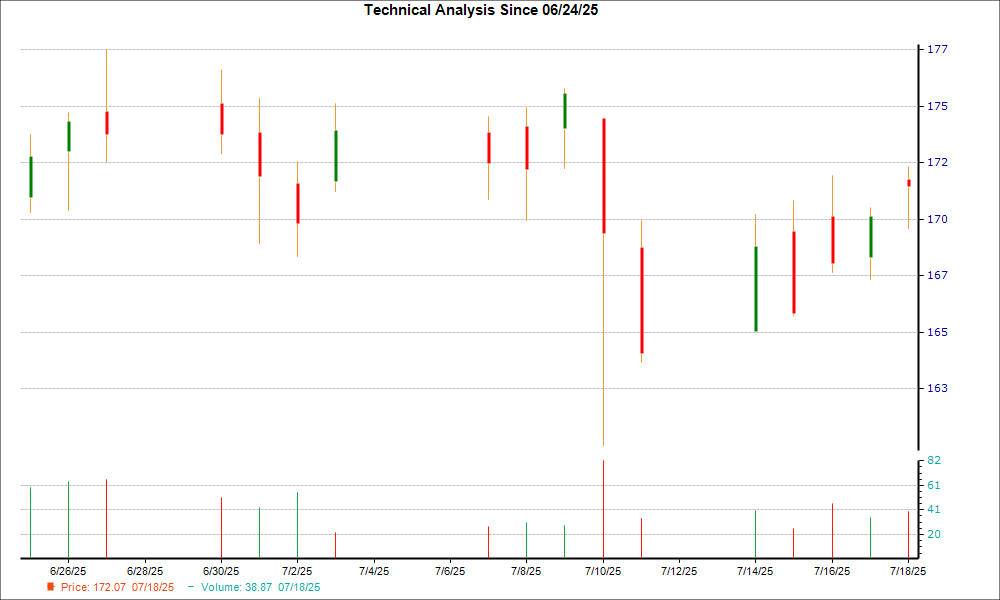 1-month candlestick chart for CVLT