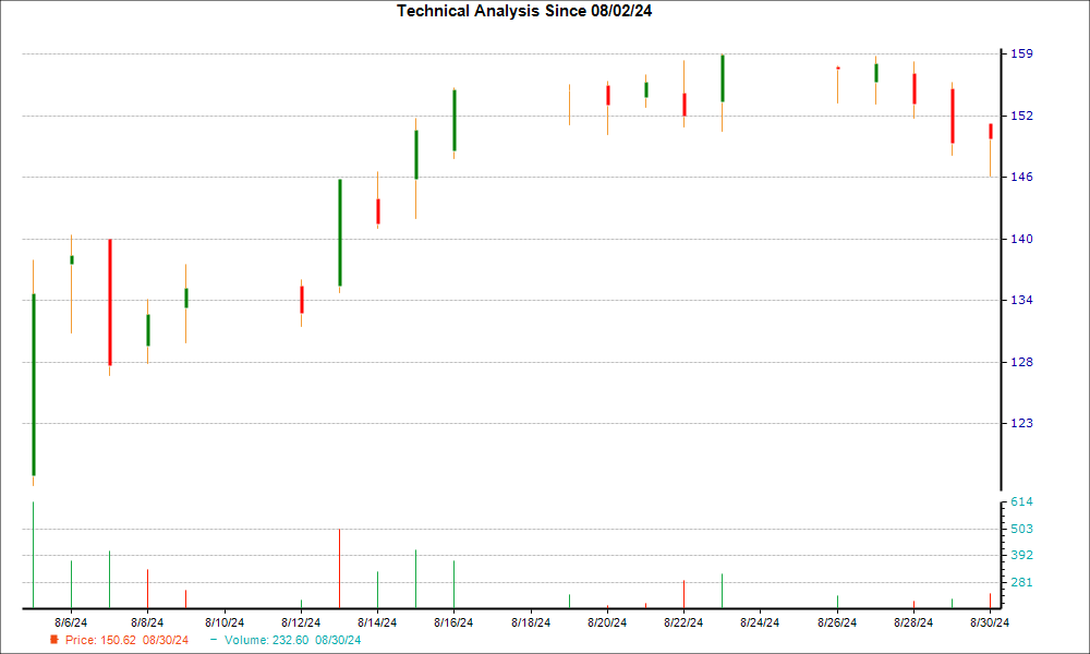 1-month candlestick chart for CVNA