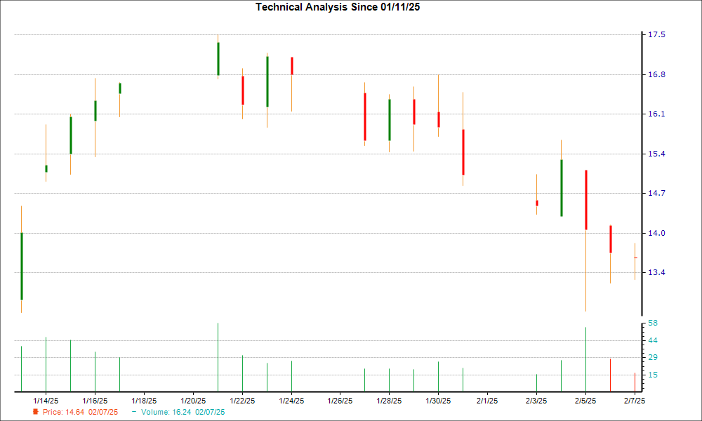 1-month candlestick chart for CVRX