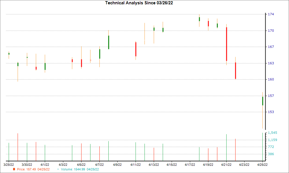 1-month candlestick chart for CVX