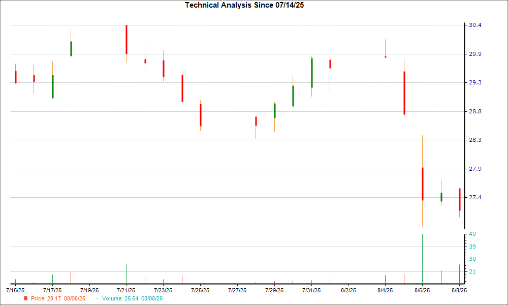 1-month candlestick chart for CWENA