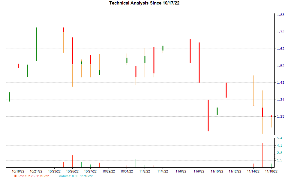 1-month candlestick chart for CXDO