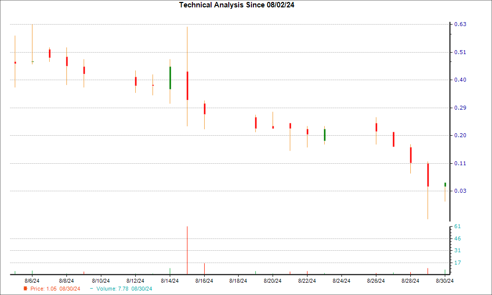 1-month candlestick chart for CYCC