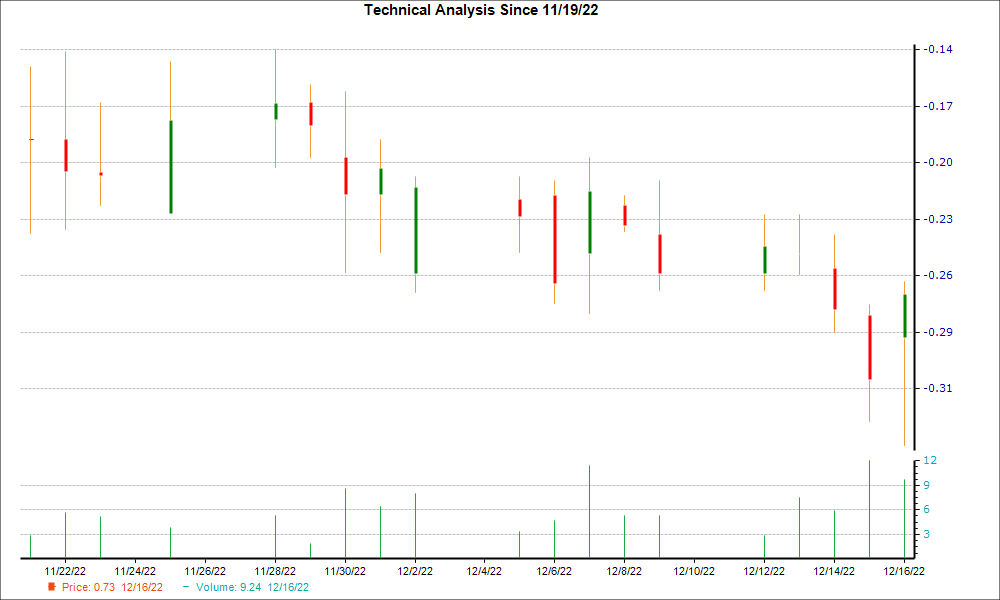 1-month candlestick chart for CYN