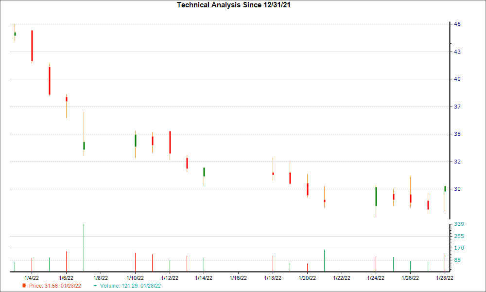1-month candlestick chart for CYTK