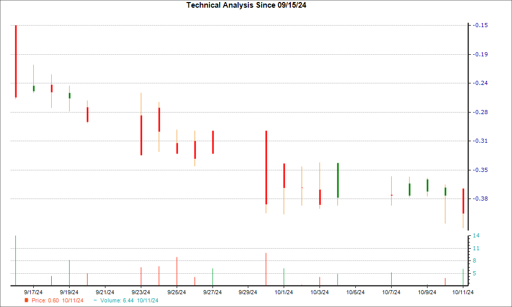 1-month candlestick chart for CYTO