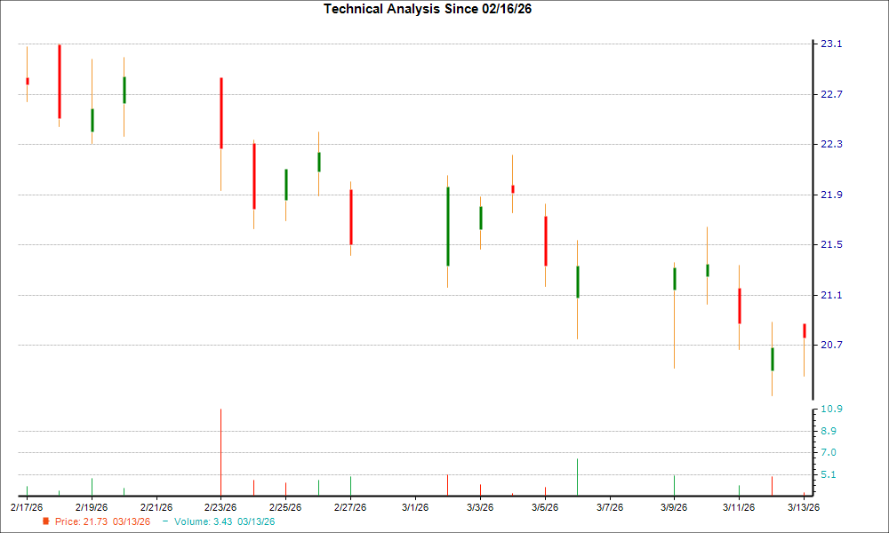 1-month candlestick chart for CZNC