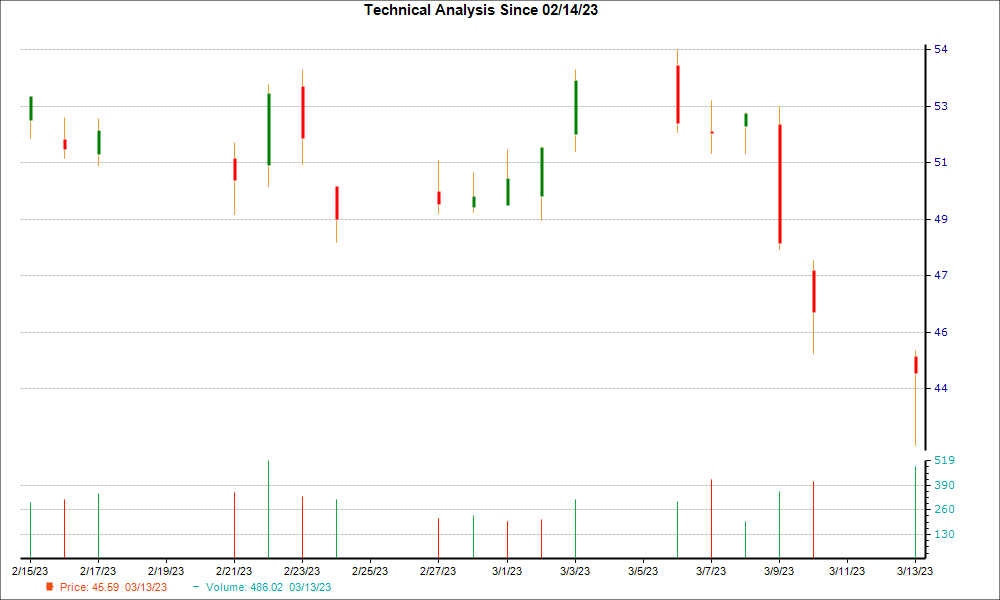 1-month candlestick chart for CZR