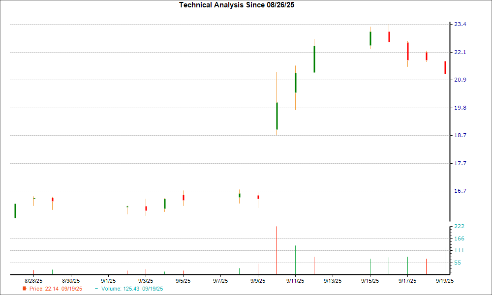 1-month candlestick chart for DAKT