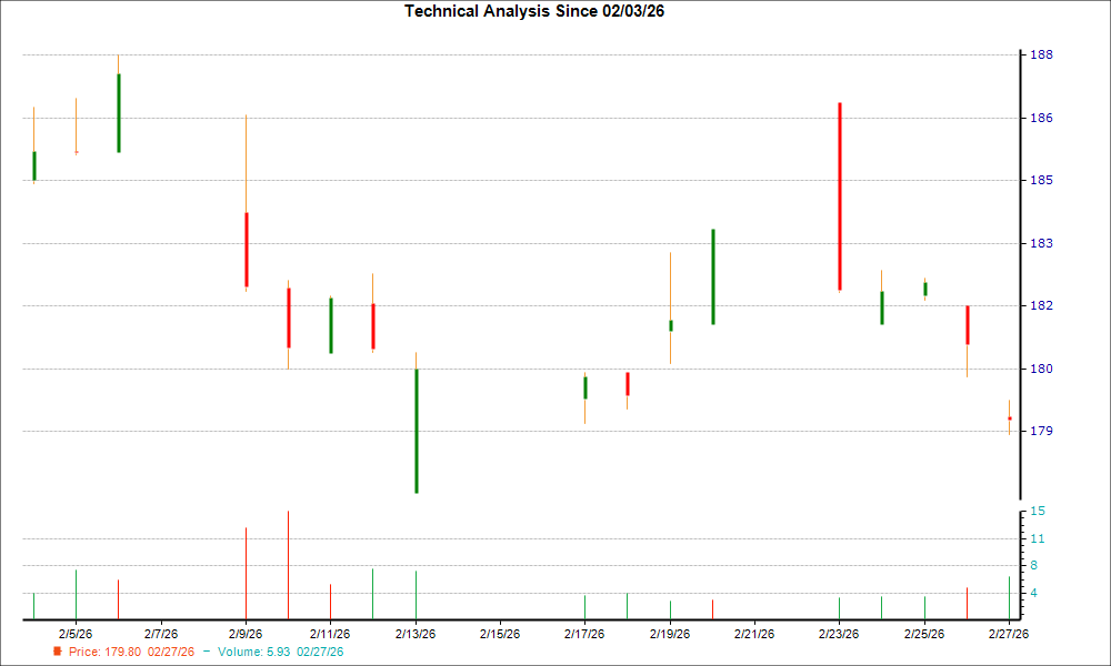 1-month candlestick chart for DBSDY