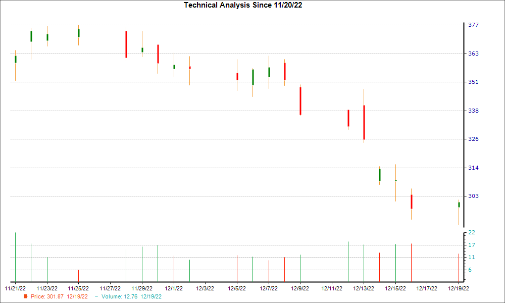 1-month candlestick chart for DDS