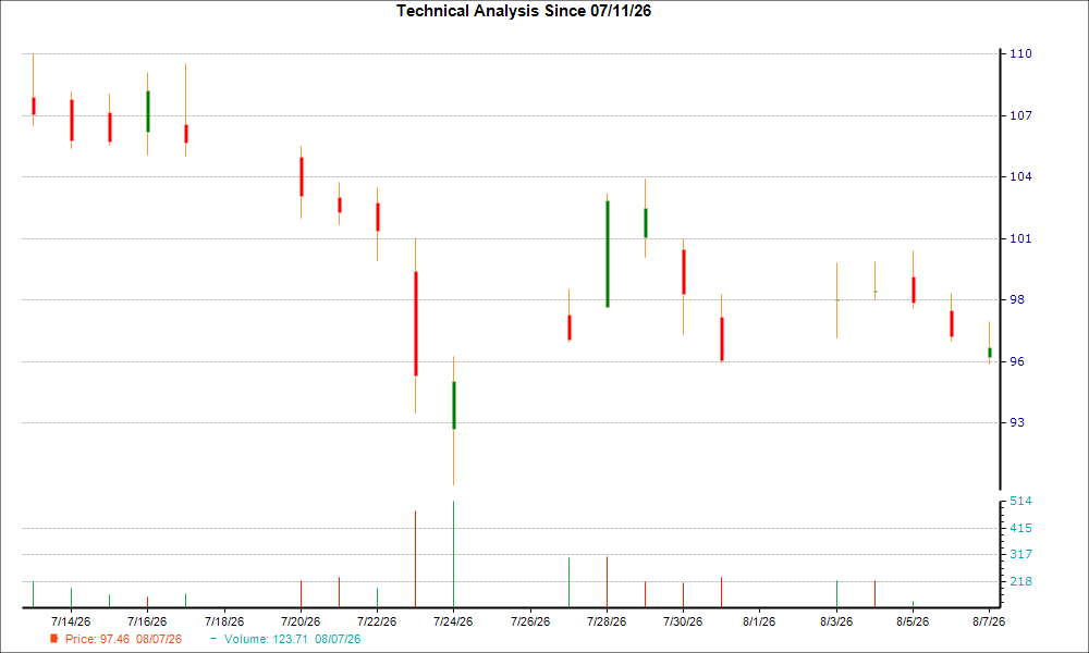 1-month candlestick chart for DECK