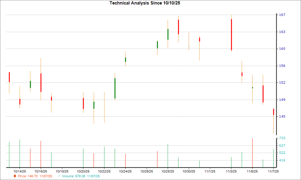 1-month candlestick chart for DELL