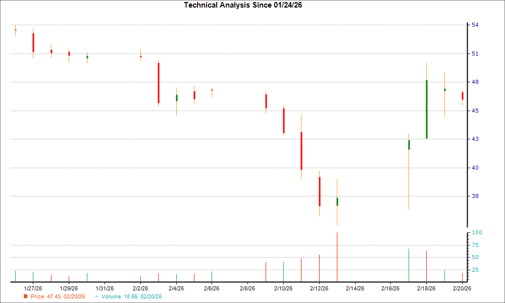 1-month candlestick chart for DFIN