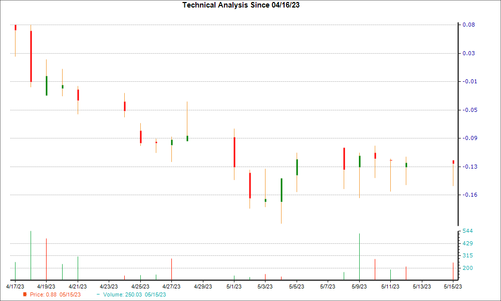 1-month candlestick chart for DHC