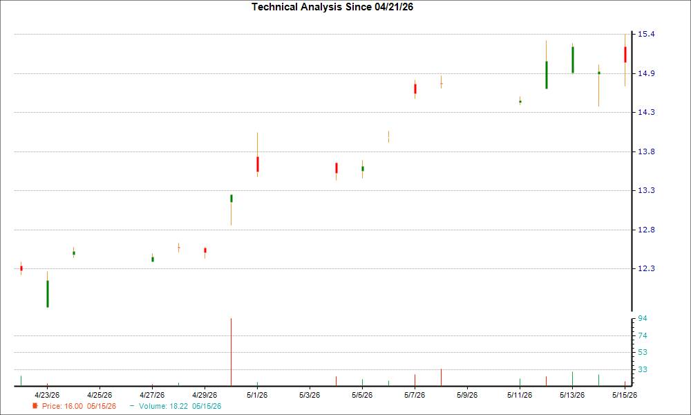 1-month candlestick chart for DKILY