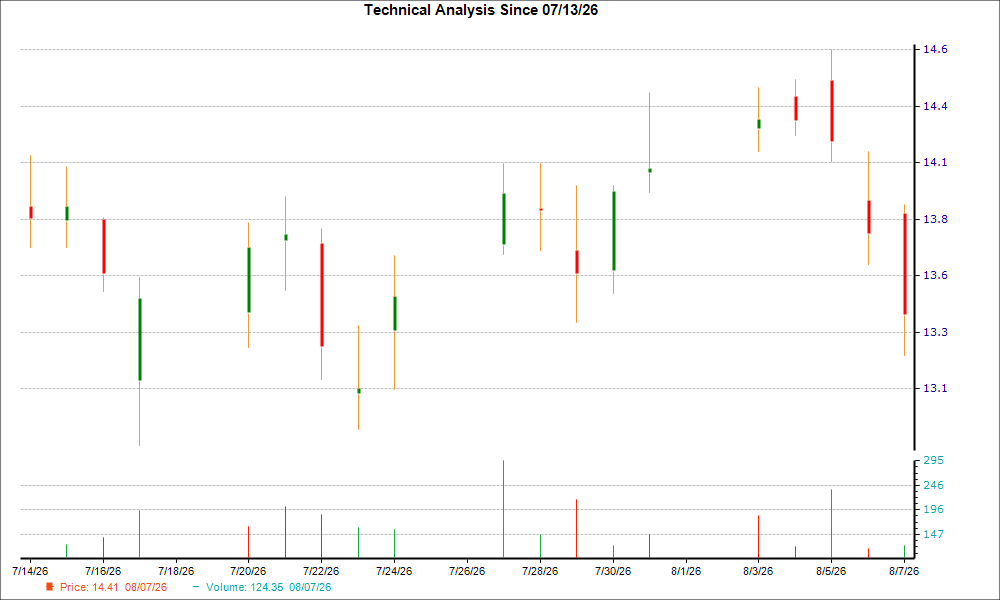 1-month candlestick chart for DLO