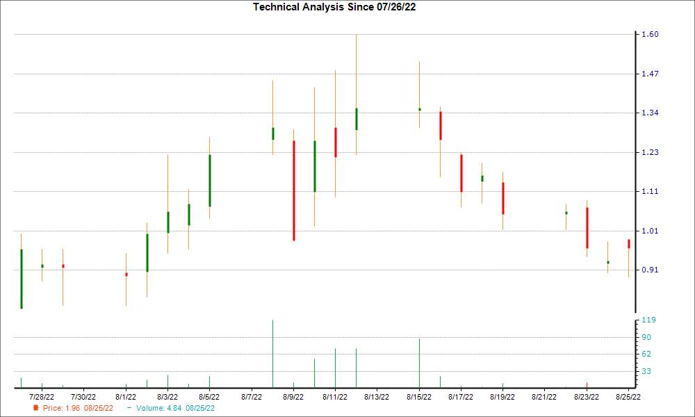 1-month candlestick chart for DNAY