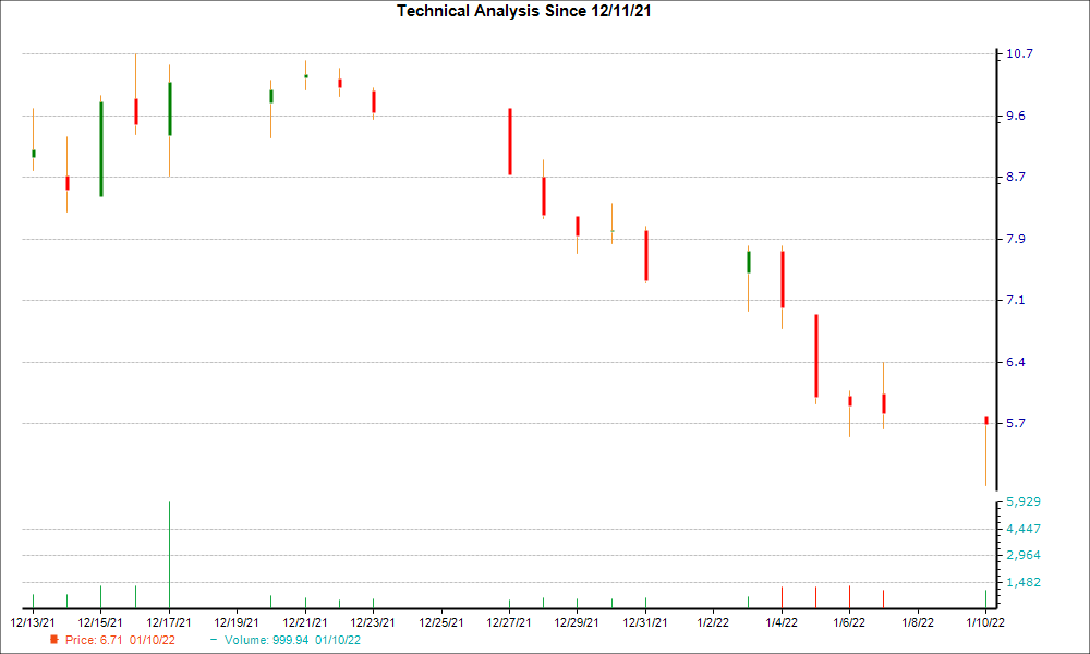 1-month candlestick chart for DNA