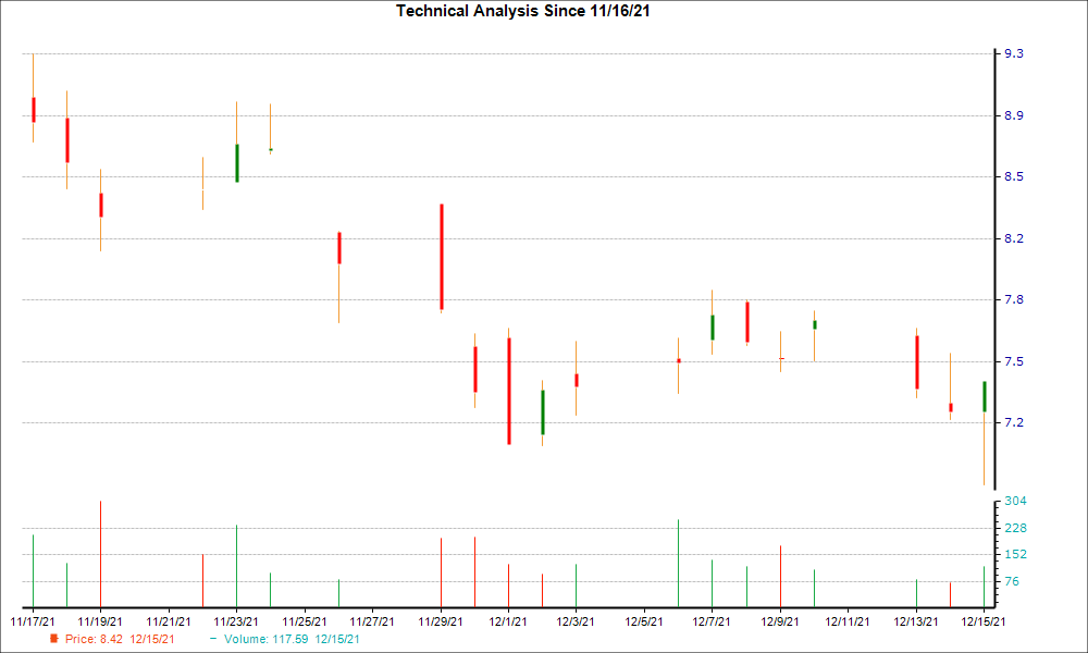 1-month candlestick chart for DNOW