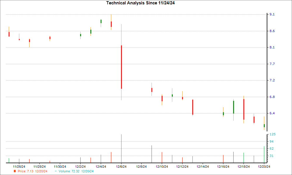 1-month candlestick chart for DOMO