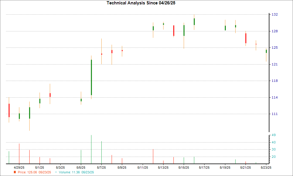 1-month candlestick chart for DORM