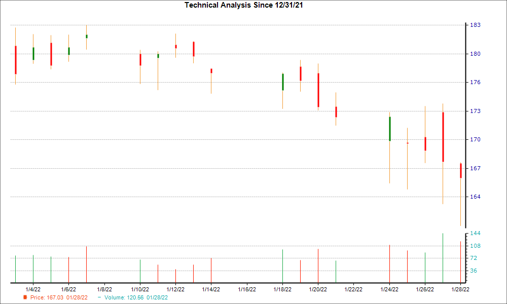 1-month candlestick chart for DOV